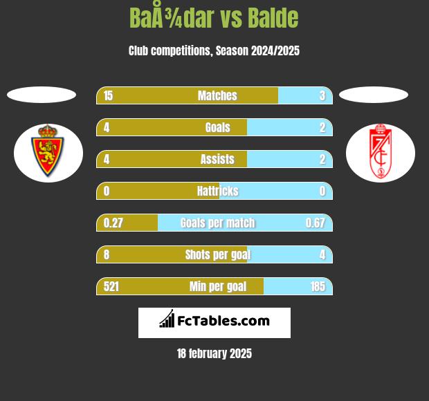 BaÅ¾dar vs Balde h2h player stats