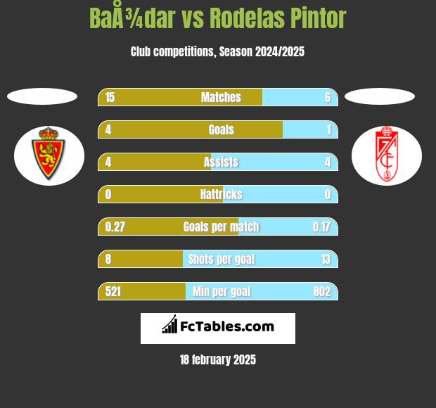 BaÅ¾dar vs Rodelas Pintor h2h player stats