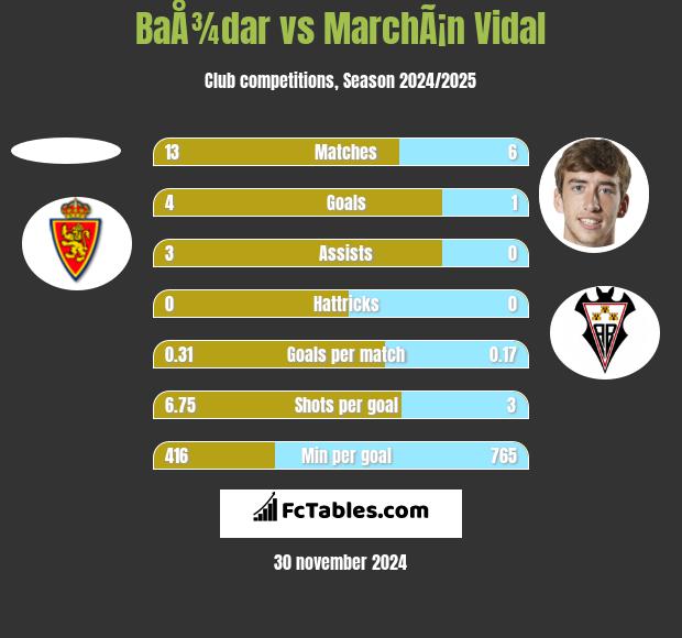 BaÅ¾dar vs MarchÃ¡n Vidal h2h player stats