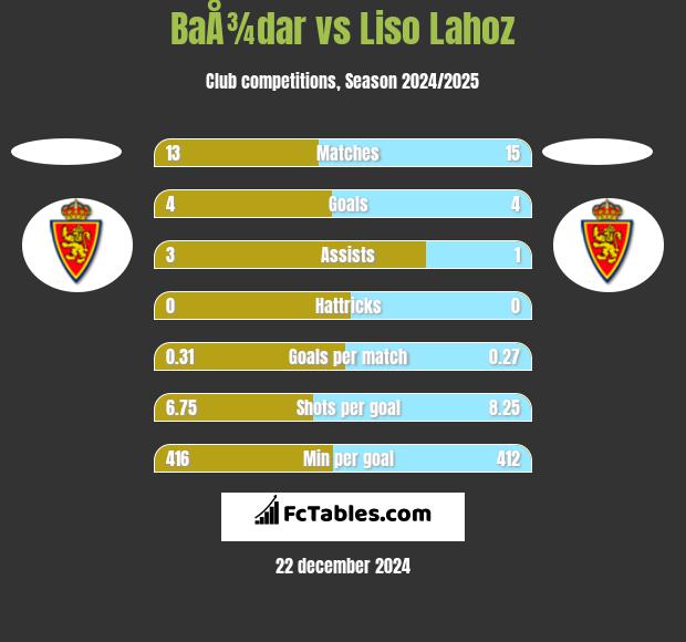 BaÅ¾dar vs Liso Lahoz h2h player stats