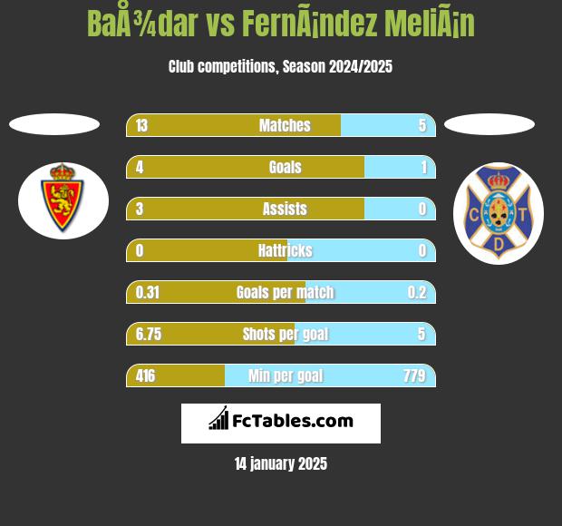 BaÅ¾dar vs FernÃ¡ndez MeliÃ¡n h2h player stats