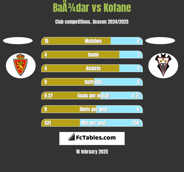 BaÅ¾dar vs Kofane h2h player stats