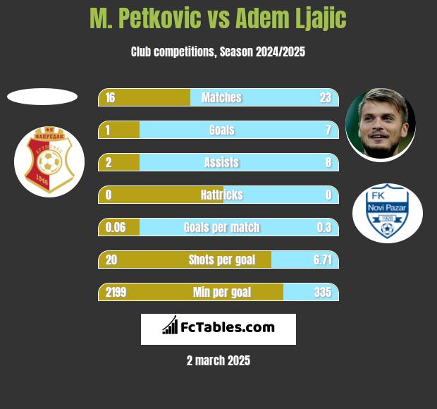 M. Petkovic vs Adem Ljajić h2h player stats