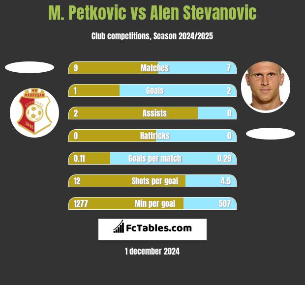 M. Petkovic vs Alen Stevanović h2h player stats