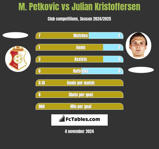 M. Petkovic vs Julian Kristoffersen h2h player stats