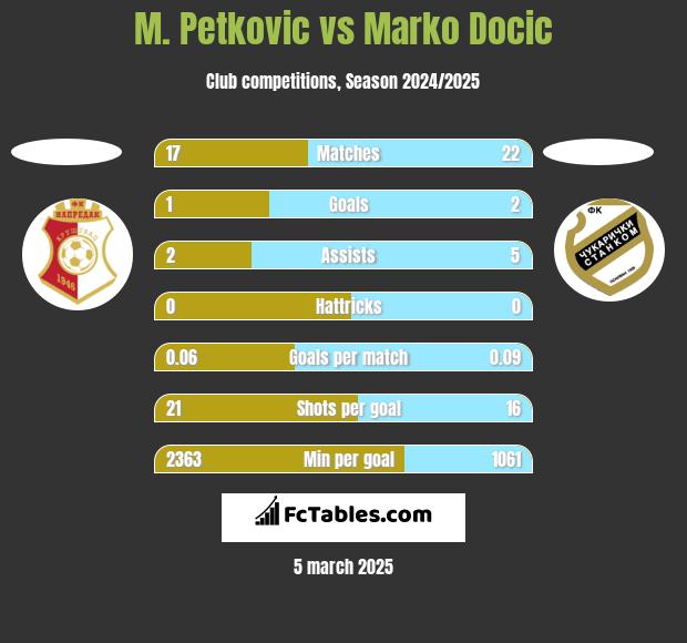 M. Petkovic vs Marko Docic h2h player stats