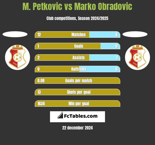 M. Petkovic vs Marko Obradovic h2h player stats