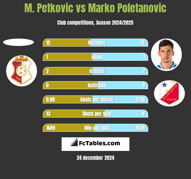 M. Petkovic vs Marko Poletanovic h2h player stats