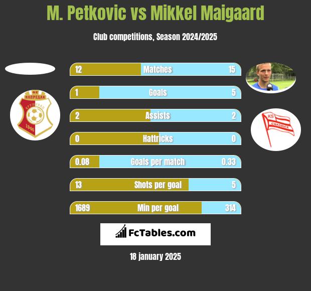 M. Petkovic vs Mikkel Maigaard h2h player stats