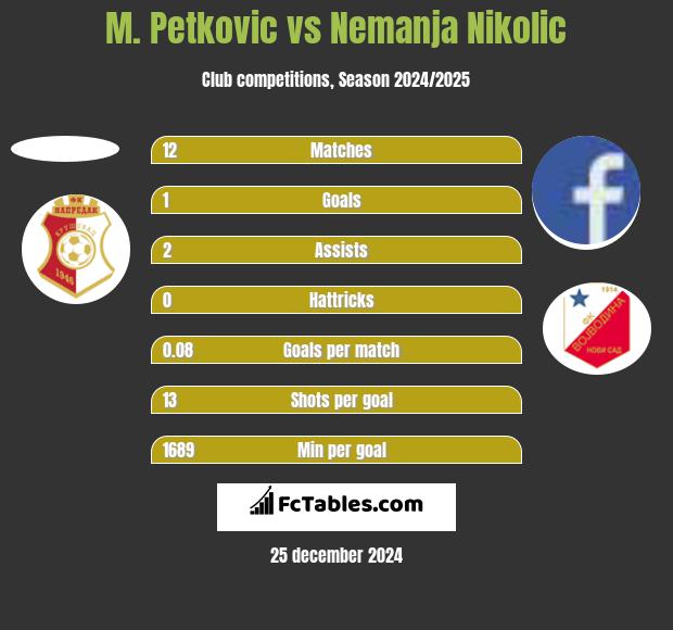 M. Petkovic vs Nemanja Nikolic h2h player stats