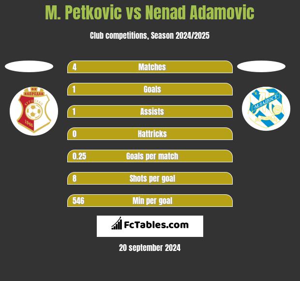 M. Petkovic vs Nenad Adamovic h2h player stats