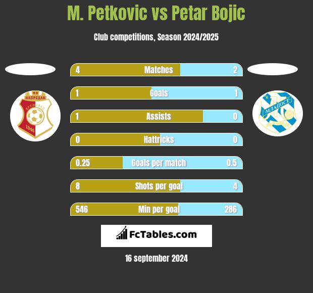 M. Petkovic vs Petar Bojic h2h player stats