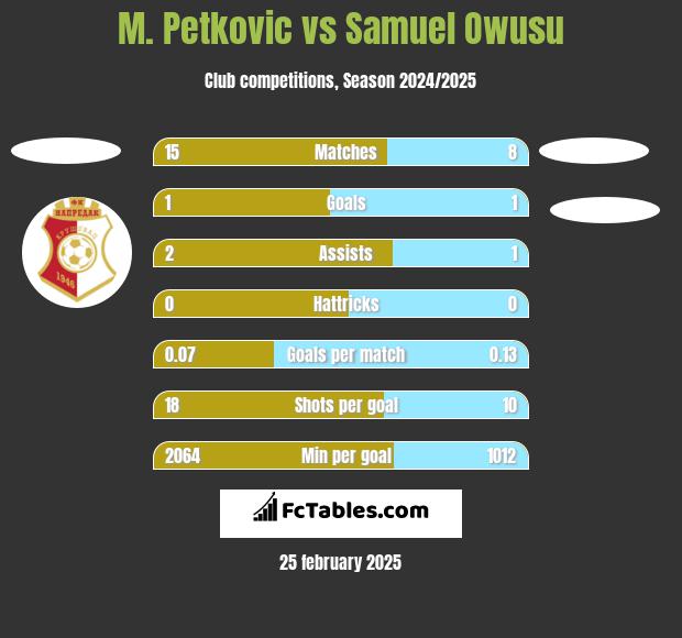 M. Petkovic vs Samuel Owusu h2h player stats