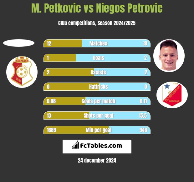 M. Petkovic vs Niegos Petrovic h2h player stats