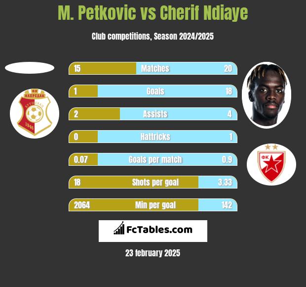 M. Petkovic vs Cherif Ndiaye h2h player stats