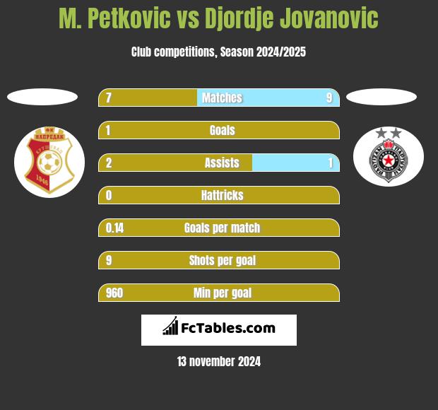 M. Petkovic vs Djordje Jovanovic h2h player stats