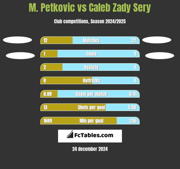 M. Petkovic vs Caleb Zady Sery h2h player stats