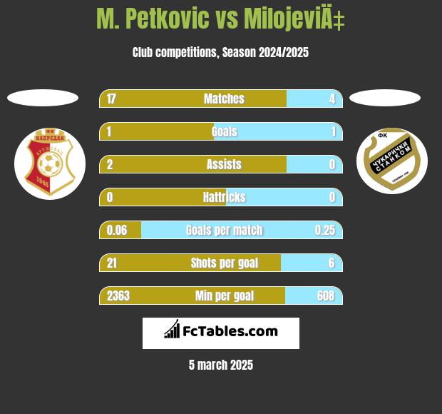 M. Petkovic vs MilojeviÄ‡ h2h player stats