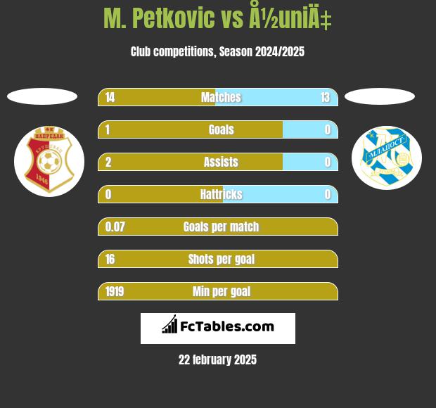 M. Petkovic vs Å½uniÄ‡ h2h player stats