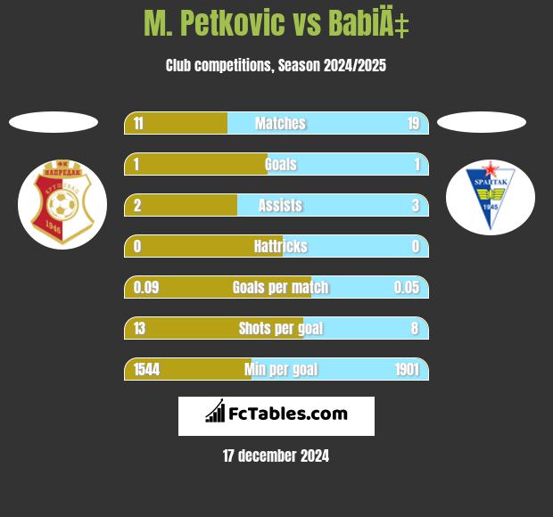 M. Petkovic vs BabiÄ‡ h2h player stats