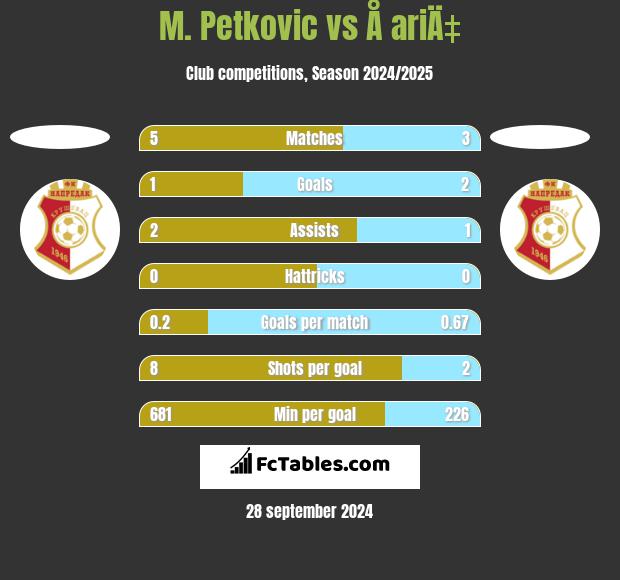 M. Petkovic vs Å ariÄ‡ h2h player stats