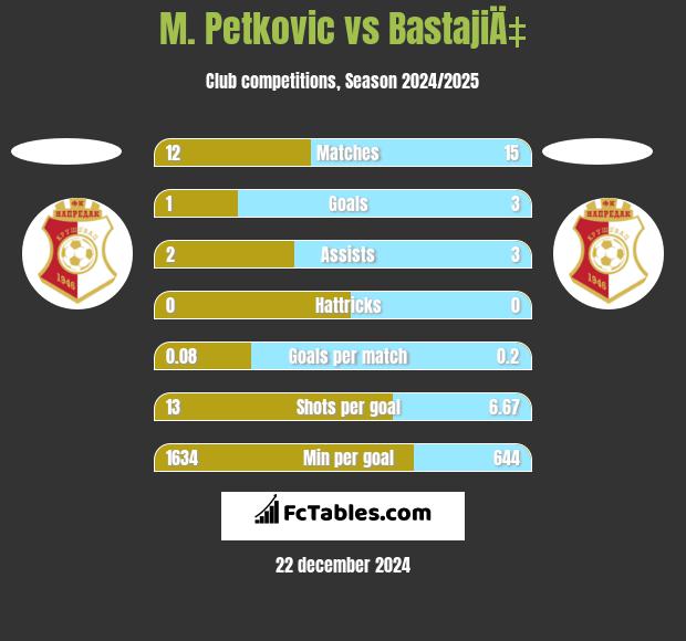 M. Petkovic vs BastajiÄ‡ h2h player stats