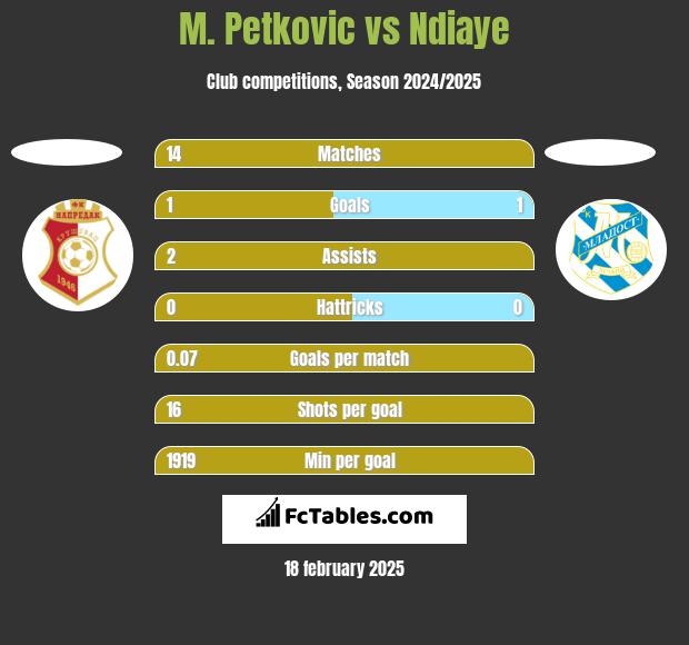 M. Petkovic vs Ndiaye h2h player stats