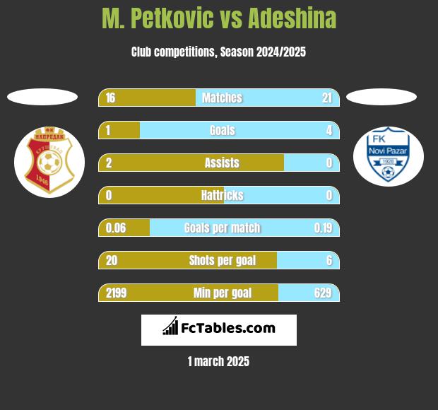 M. Petkovic vs Adeshina h2h player stats