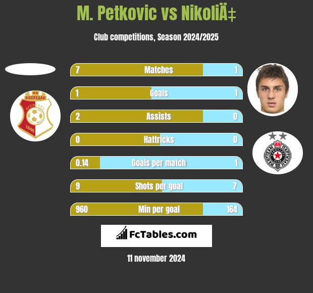 M. Petkovic vs NikoliÄ‡ h2h player stats