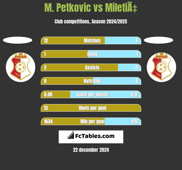 M. Petkovic vs MiletiÄ‡ h2h player stats