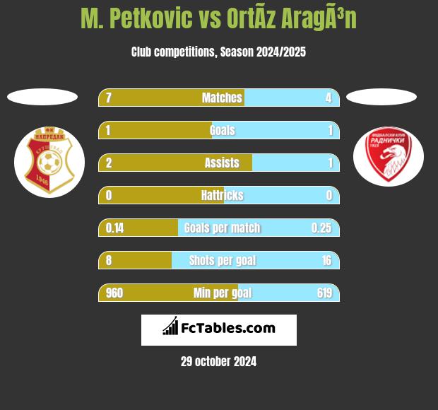 M. Petkovic vs OrtÃ­z AragÃ³n h2h player stats