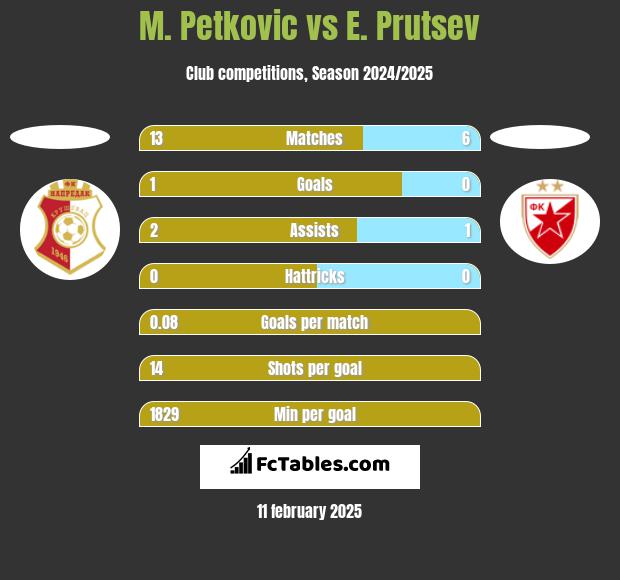 M. Petkovic vs E. Prutsev h2h player stats