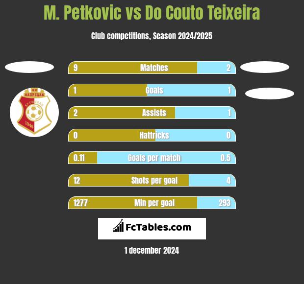 M. Petkovic vs Do Couto Teixeira h2h player stats