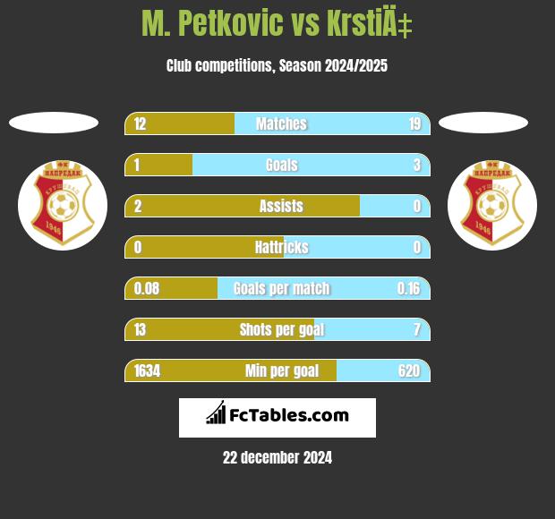 M. Petkovic vs KrstiÄ‡ h2h player stats