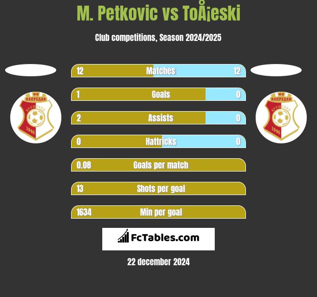 M. Petkovic vs ToÅ¡eski h2h player stats