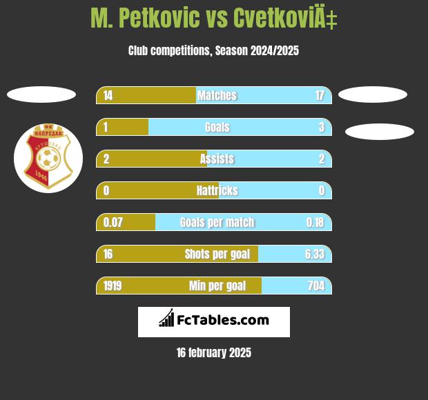 M. Petkovic vs CvetkoviÄ‡ h2h player stats