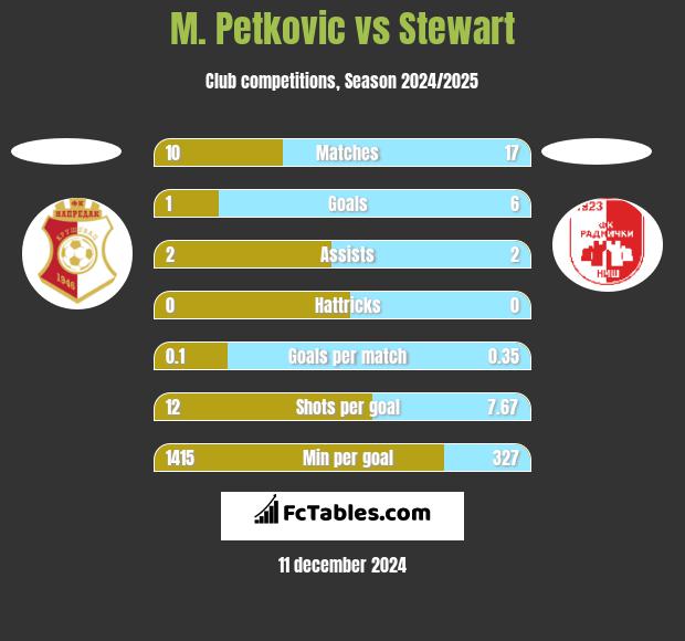 M. Petkovic vs Stewart h2h player stats