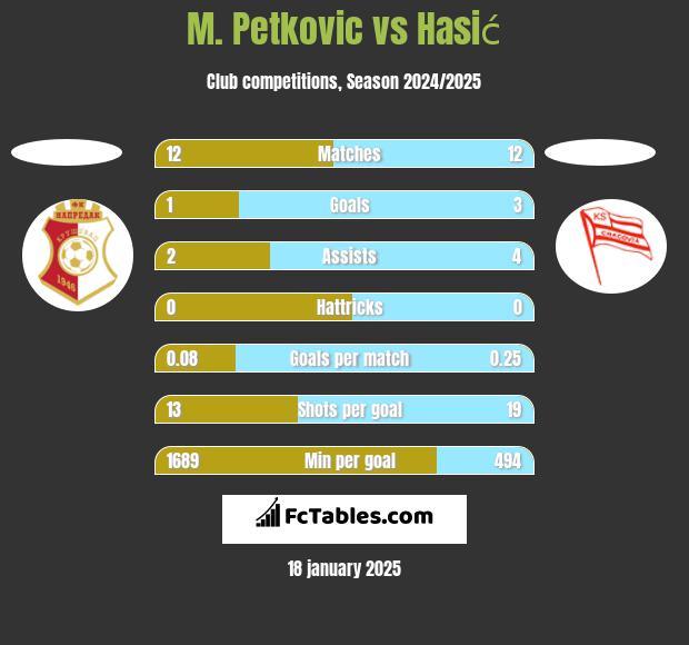 M. Petkovic vs Hasić h2h player stats