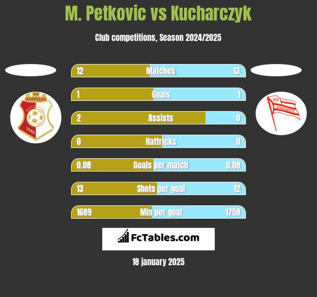 M. Petkovic vs Kucharczyk h2h player stats