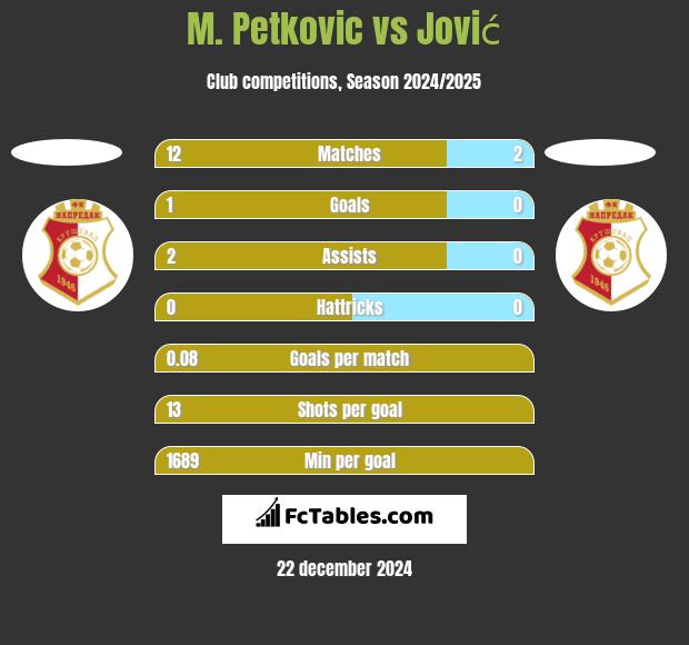 M. Petkovic vs Jović h2h player stats