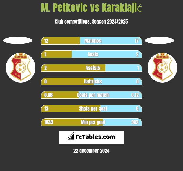 M. Petkovic vs Karaklajić h2h player stats