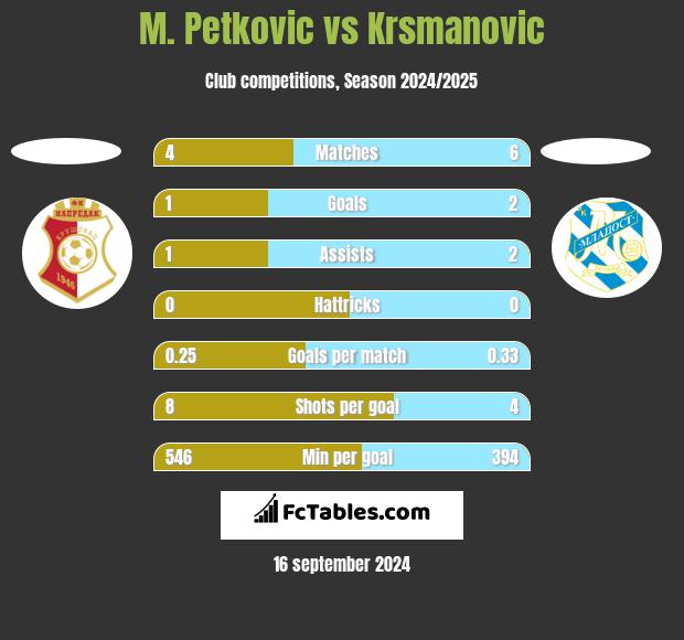 M. Petkovic vs Krsmanovic h2h player stats