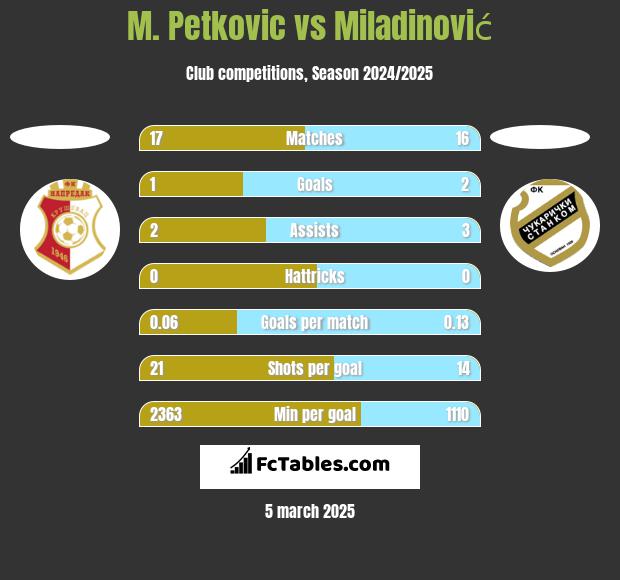 M. Petkovic vs Miladinović h2h player stats