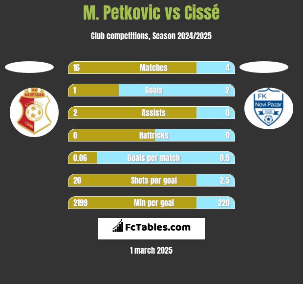 M. Petkovic vs Cissé h2h player stats