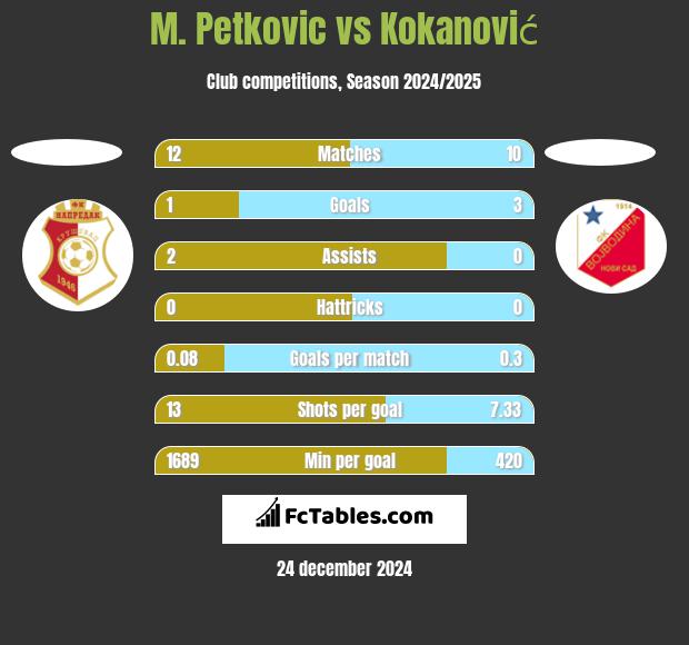 M. Petkovic vs Kokanović h2h player stats