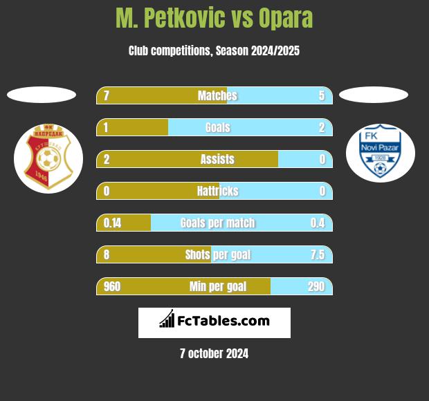 M. Petkovic vs Opara h2h player stats