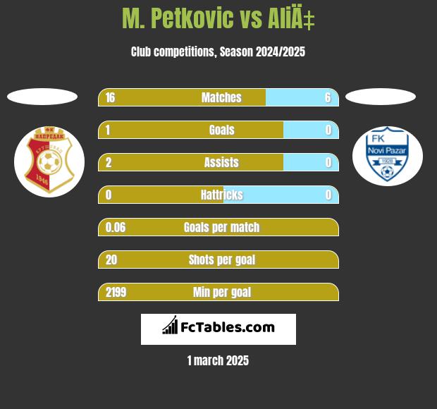 M. Petkovic vs AliÄ‡ h2h player stats