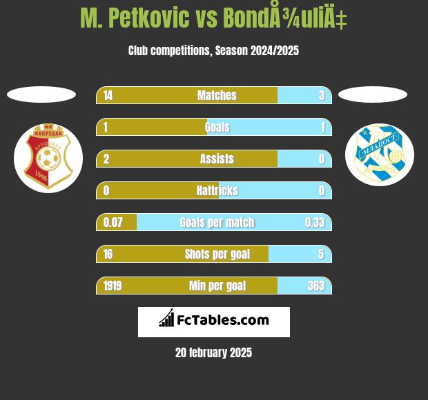 M. Petkovic vs BondÅ¾uliÄ‡ h2h player stats