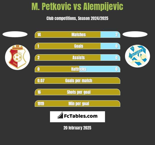 M. Petkovic vs Alempijevic h2h player stats