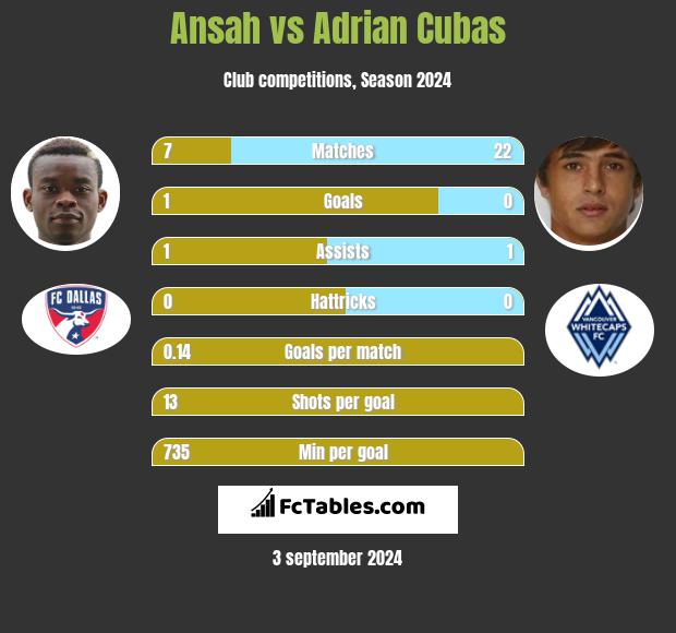 Ansah vs Adrian Cubas h2h player stats